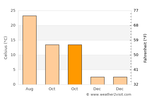 Dover Beaches North average temperature in October