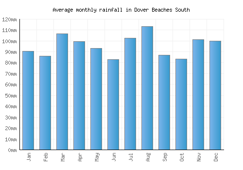 Dover Beaches South monthly rainfall chart (mm)