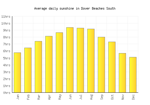 Dover Beaches South average daily sunshine chart