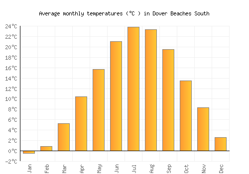 Dover Beaches South average temperature chart (Celsius)