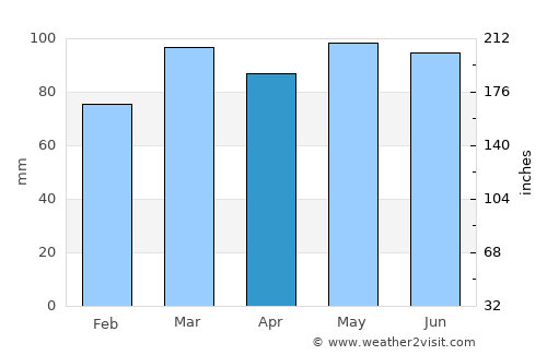 Dover average rain in April