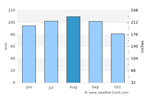 Dover average rain in August