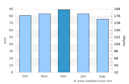 Dover average rain in December