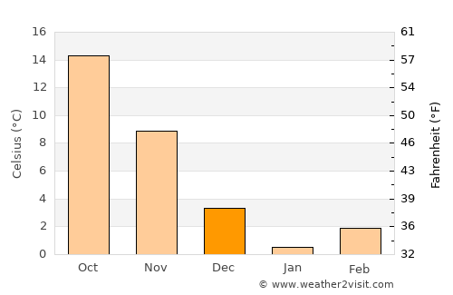 Dover average temperature in December