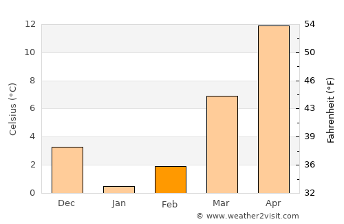 Dover average temperature in February