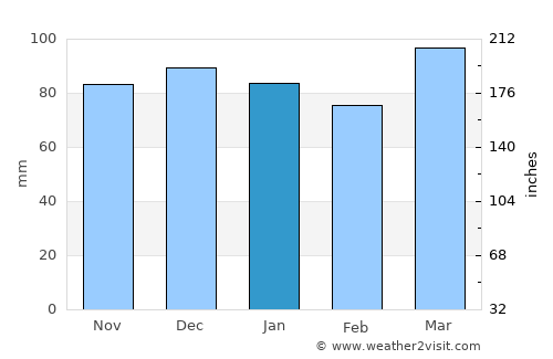Dover average rain in January