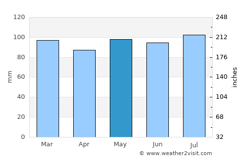 Dover average rain in May