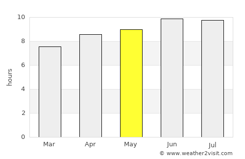 Dover average rain in May
