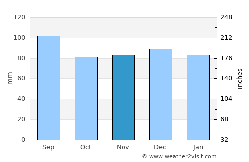 Dover average rain in November