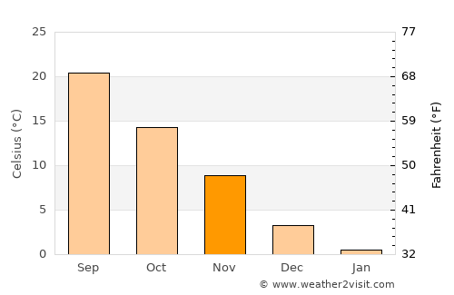 Dover average temperature in November