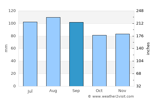 Dover average rain in September