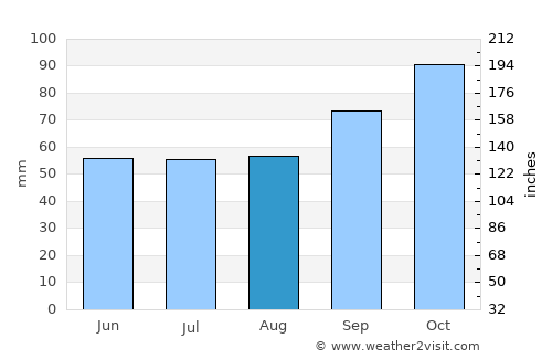 Dover average rain in August