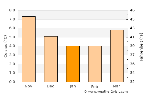 Dover average temperature in January