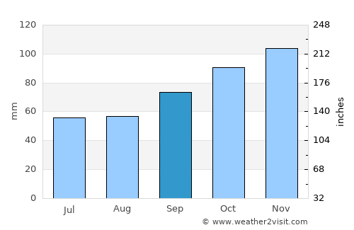 Dover average rain in September