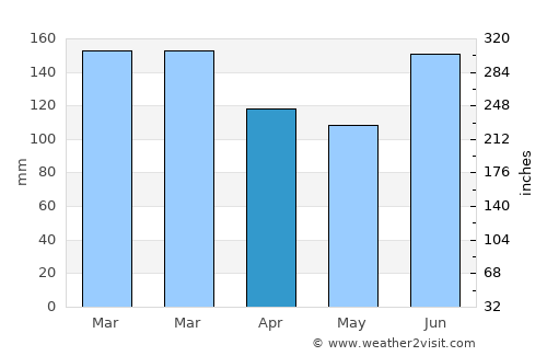Dover Heights average rain in April