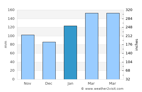 Dover Heights average rain in January