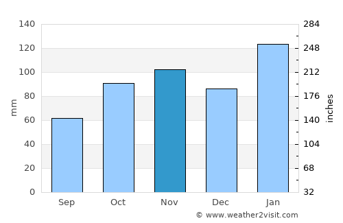 Dover Heights average rain in November
