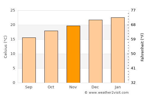 Dover Heights average temperature in November