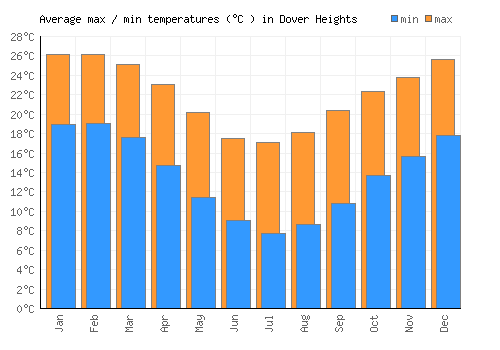 Dover Heights average minimum / maximum temperatures (Celsius)
