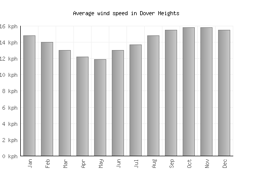 Dover Heights average winspeed by month (km/h)