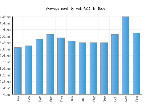 Dover monthly rainfall chart (inches)