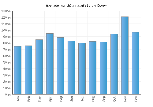 Dover monthly rainfall chart (mm)