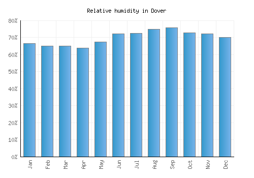 Dover relative humidity averages