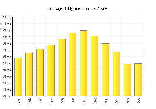 Dover average daily sunshine chart