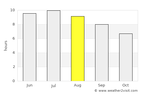 Dover average rain in August