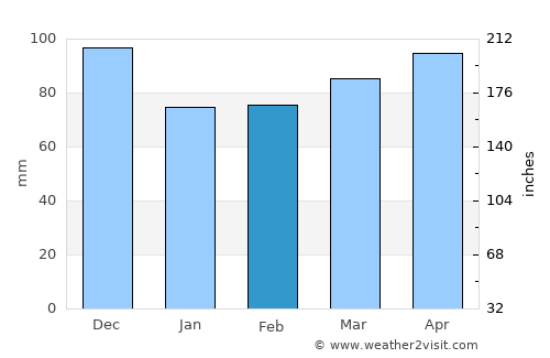 Dover average rain in February