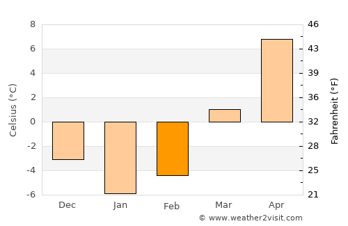 Dover average temperature in February