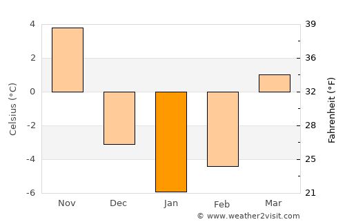 Dover average temperature in January