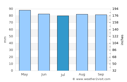 Dover average rain in July