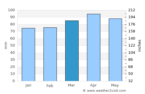 Dover average rain in March