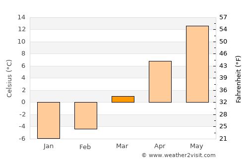 Dover average temperature in March