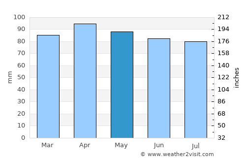 Dover average rain in May