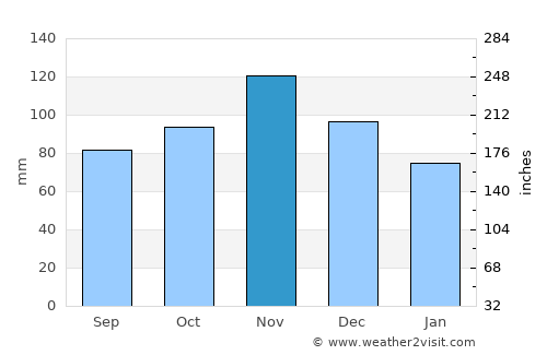Dover average rain in November