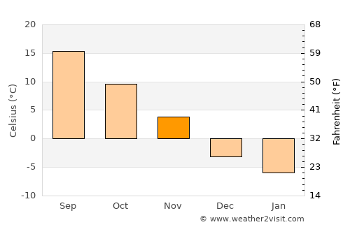 Dover average temperature in November