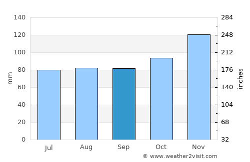 Dover average rain in September