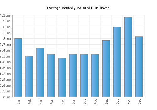 Dover monthly rainfall chart (inches)