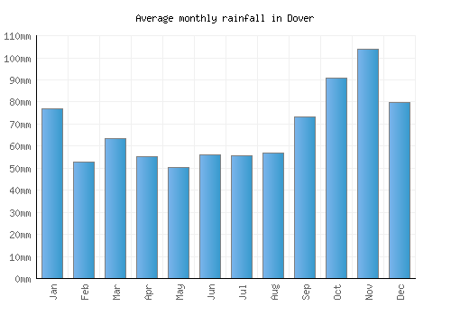 Dover monthly rainfall chart (mm)
