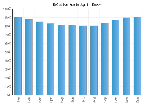 Dover relative humidity averages
