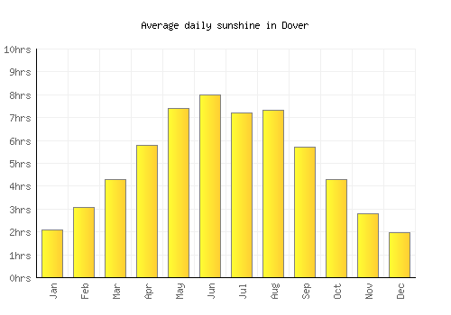 Dover average daily sunshine chart