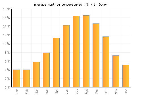 Dover average temperature chart (Celsius)