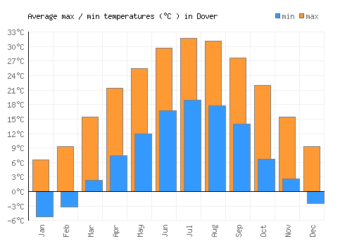Dover average minimum / maximum temperatures (Celsius)