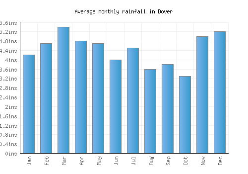 Dover monthly rainfall chart (inches)