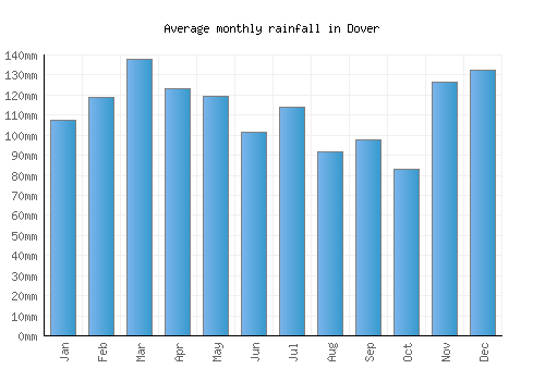 Dover monthly rainfall chart (mm)