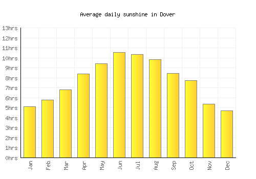 Dover average daily sunshine chart