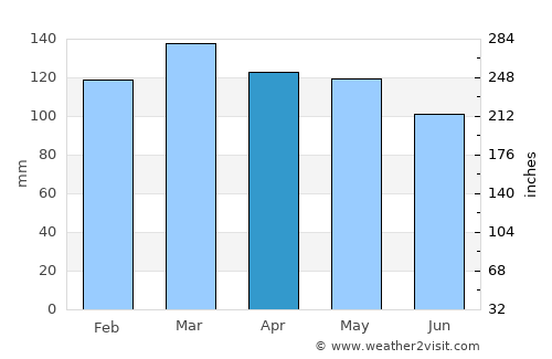 Dover average rain in April