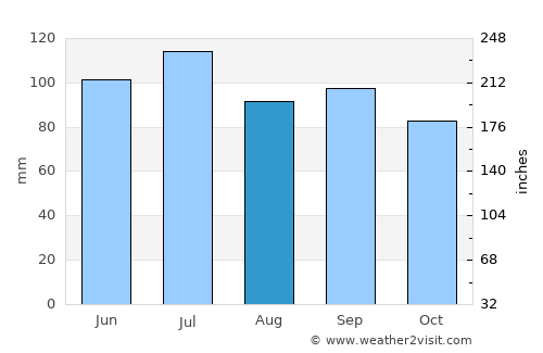 Dover average rain in August